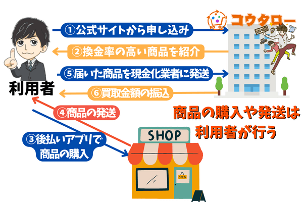 買取コウタローの現金化の仕組み