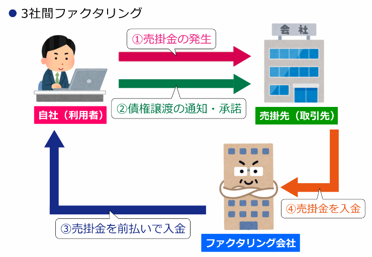 3社間ファクタリング