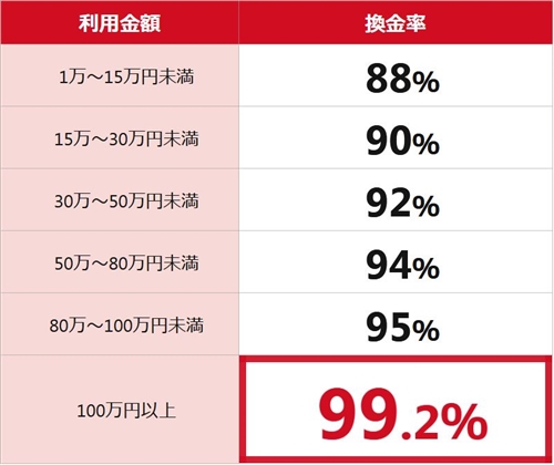 ゼロスタイルの換金率は88%～99.2%