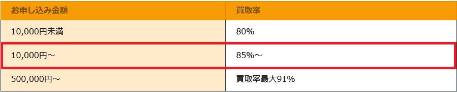 正確な買取率が提示されていない