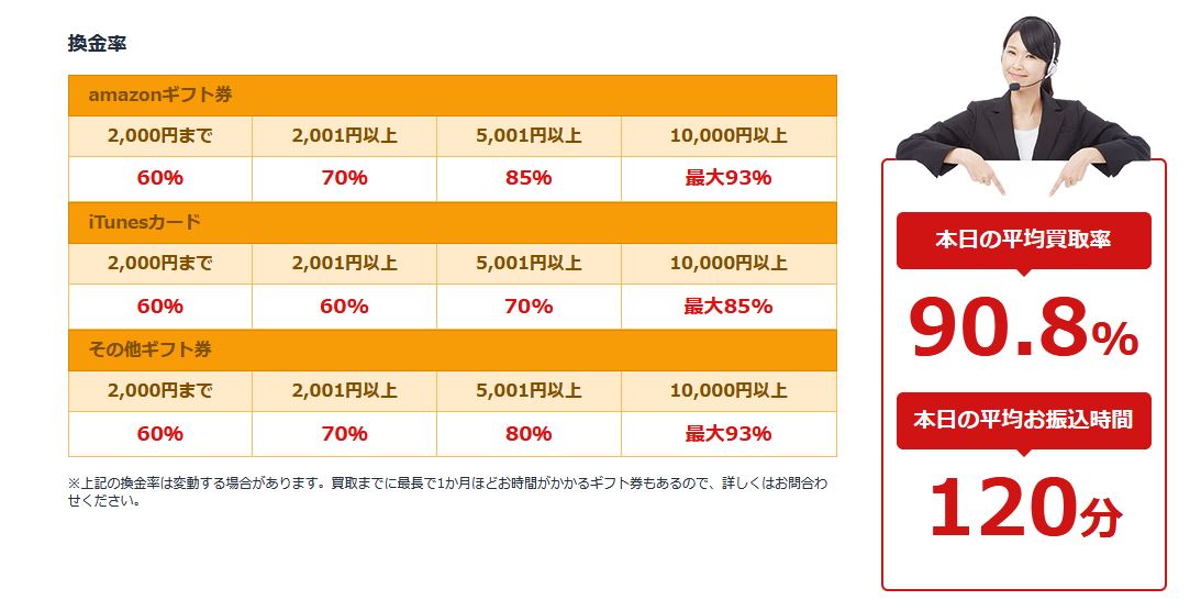 他社より買取率が圧倒的に低い