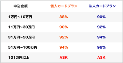 アンフィニクレジットの換金率