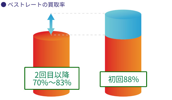 ベストレートの換金シミュレーション | 買取率はいくら？