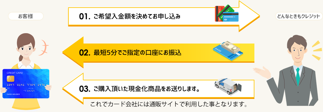 どんなときも。クレジットの現金化利用手順