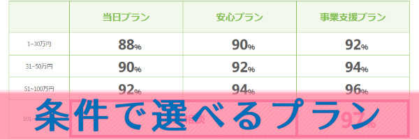 条件にあわせて選べるプラン