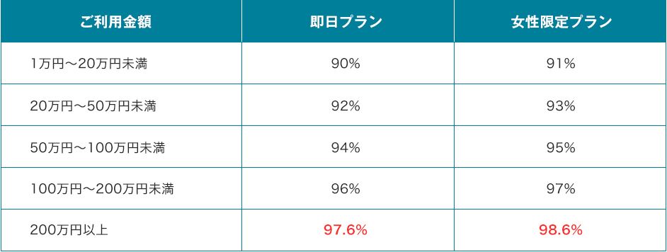 現金化屋さんの換金率