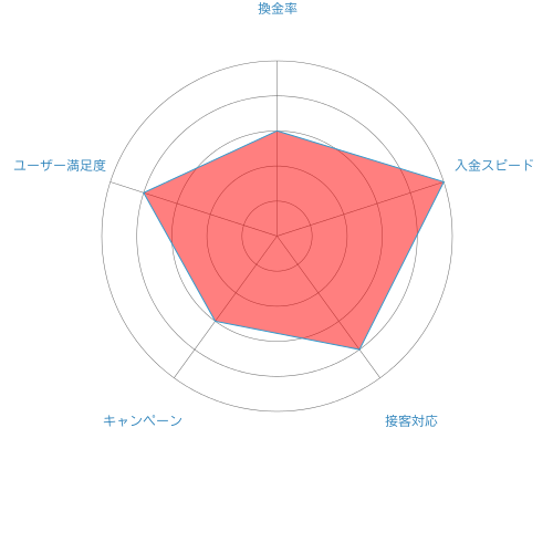 ジョイフルの総合評価のチャート