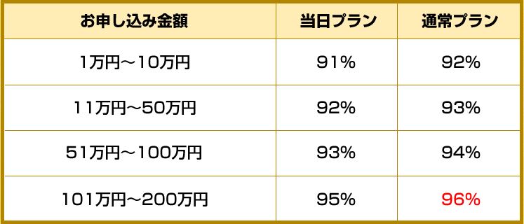 換金クレジットの換金率