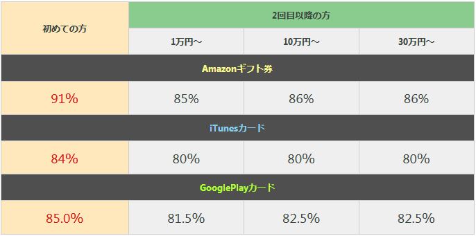 買取本舗：新規91% | リピーター85%