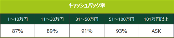 スピードクレジットの換金率