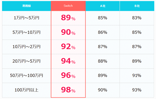 換金率が新規で89%～98%と優秀