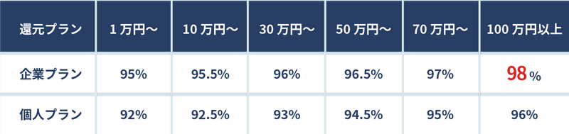 １．換金率は最大98%と高め