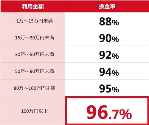 クレジットカード現金化の優良店探しに役立つポイント